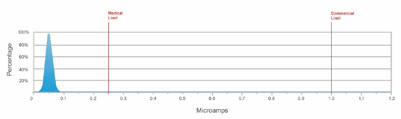 Figure 3. DCL distribution of AVX 10 μf /10 V medical grade capacitors in blue. Source: AVX