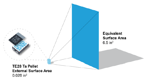 Figure 2. The dielectric surface area of a tantalum capacitor anode compared to its finished size. Source: AVX