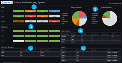 A real-time monitoring dashboard is just one of the notable features of the 17091 BTMS. Source: Chroma ATE Inc.