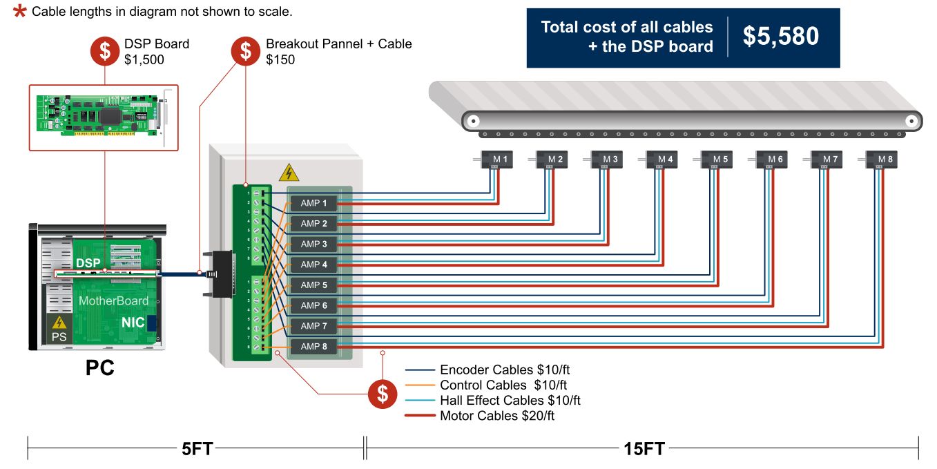 Figure 1: The traditional solution, which begins with a DSP board plugged into the PC motherboard.  Source:  KINGSTAR 