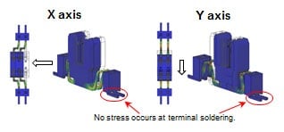 Figure 1. Directions of contact pin stress. Source: IRISO