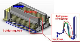 Figure 2. How a Z-Move floating connector works. Source: IRISO