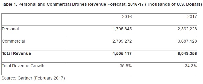 Gartner forecasts the overall revenue of personal and commercial drones will rise 34.4 percent to $6 million this year. Source: Gartner  