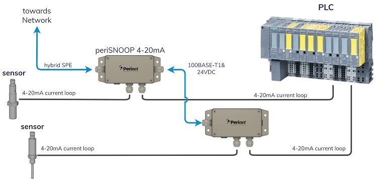The periSNOOP system. Source: Perinet GmbH