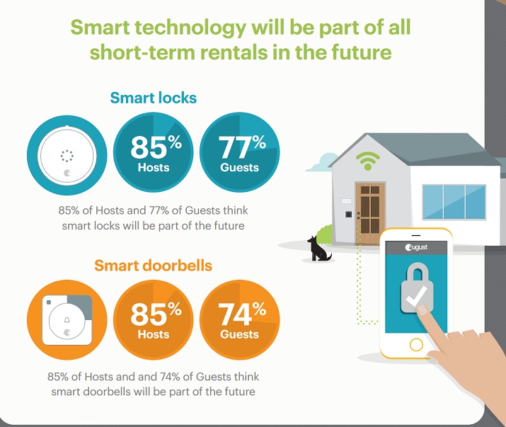 Most of the travelers and hosts surveyed say that Smart Home technology will come to short-term rental properties in the very near future. Source: August Home    