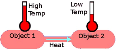 Without an active-forcing mechanism such as a refrigerator, heat always flows from the hotter side to the cooler side; the rate and quantity of heat flow are determined by the nature of the path or interface and the temperature differential.