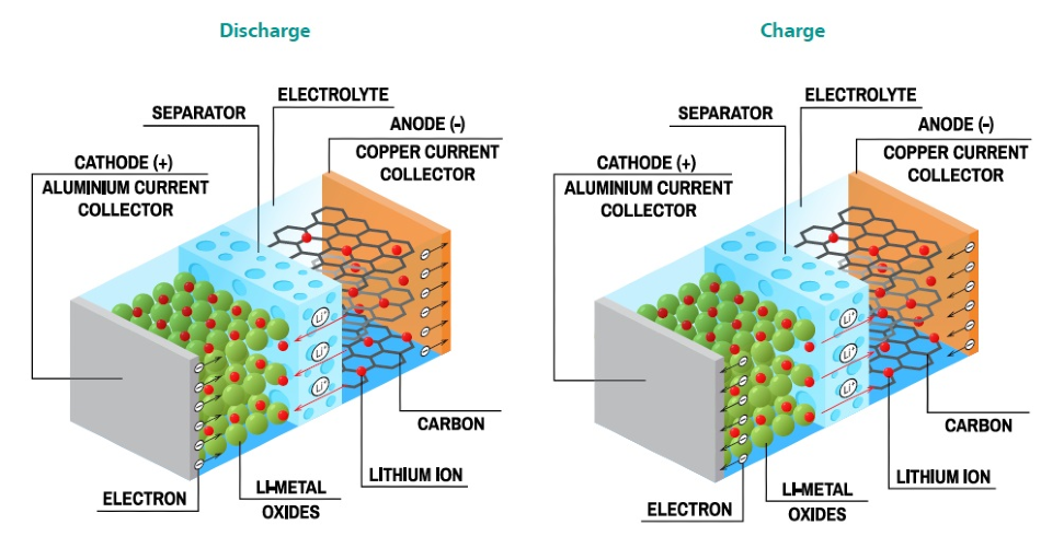 Chemical changes of the charge and discharge cycle.