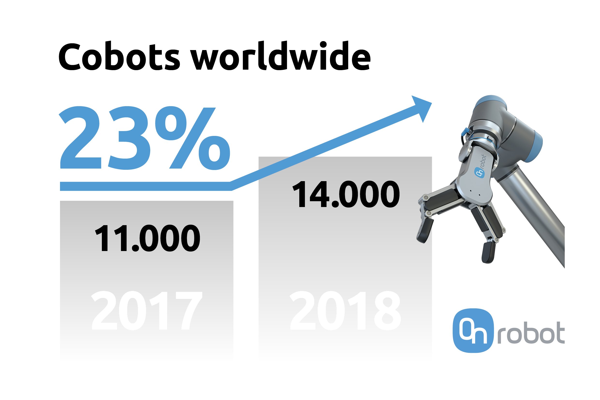 The IFR's latest World Robotics report shows an upward trend for cobots. Source: OnRobot