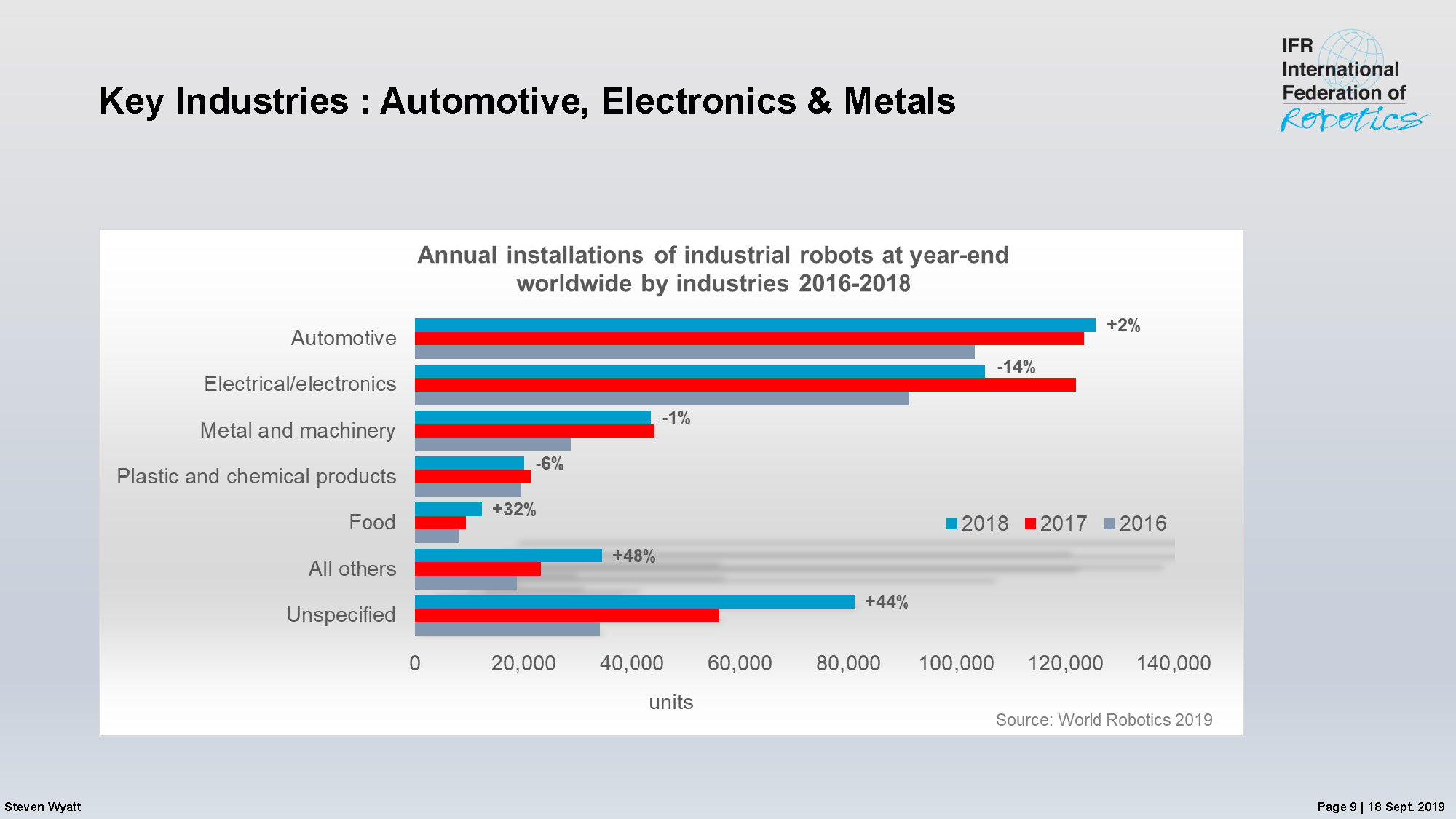 The annual World Robotics report saw underperformance in the electronics industry, while automotive stayed on top. Source: IFR