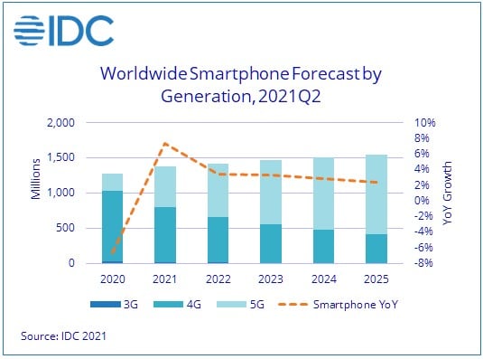 The market for smartphones is expected to increase for the year after a down year in 2020. Source: IDC