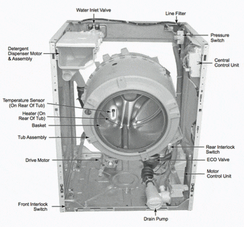 Typical washing machine component layout. Note the position of the line filter, central control unit, drive motor and the motor control unit. (Source: LG-WM2277HW Service-Manual)