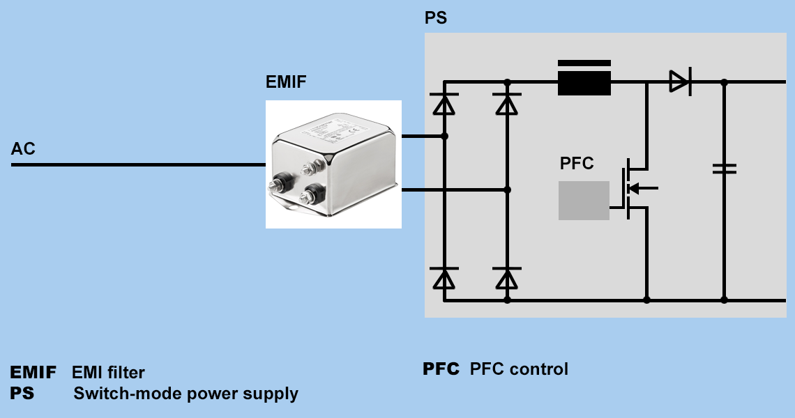 Single-phase filters are used in a wide range of applications, such as control panels, systems, equipment and apparatus, together with power supplies or other electrical functions. PFC control is necessary in appliances such as washing machines because of the continuous transients and surge currents exhibited by the electric motor during the wash cycle. (Source: Schaffner)