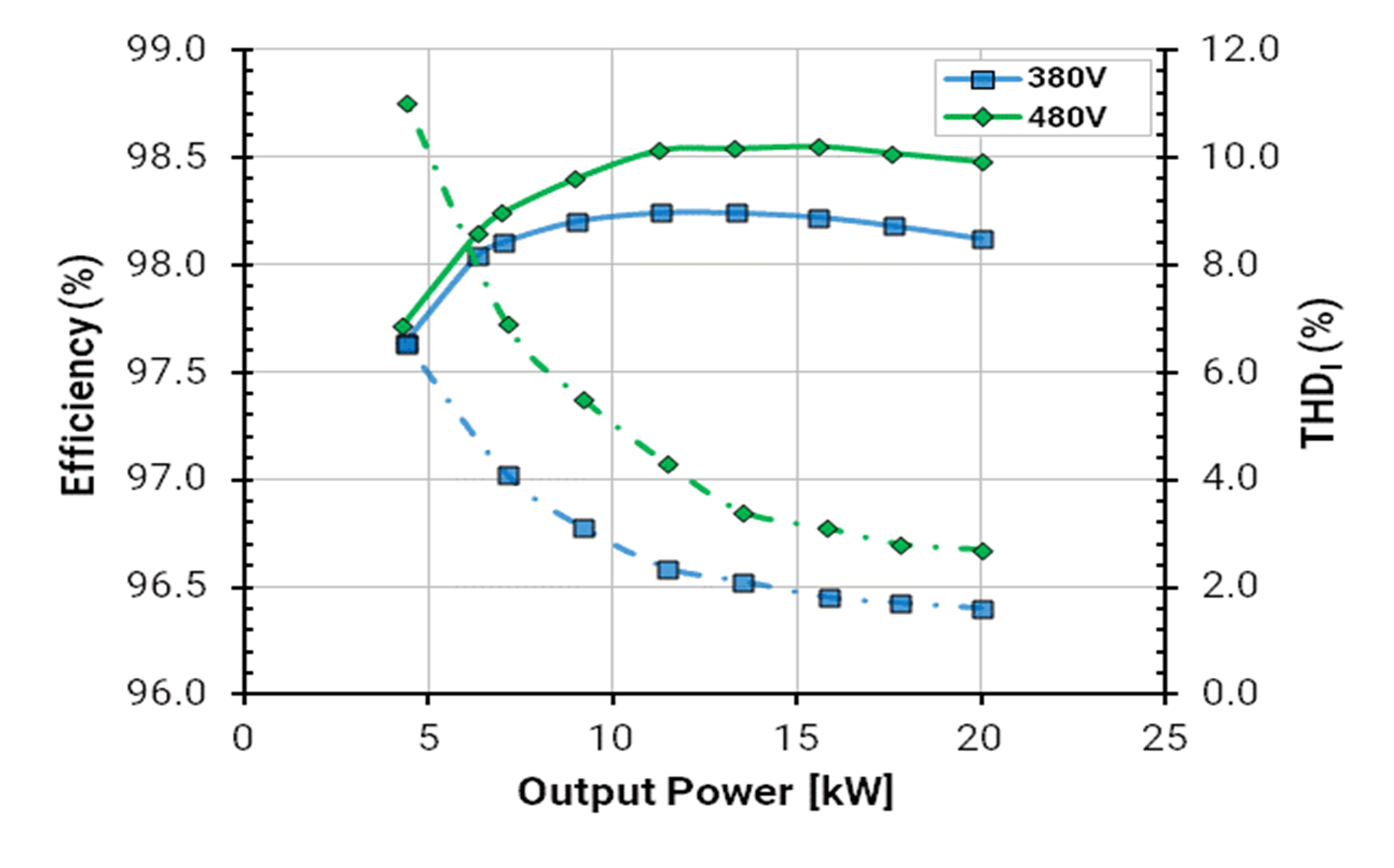 Figure 10. Measued efficiency and THDI as a funtion of output power for various input voltages (FSW = 48 kHz and LPHASE = 400 µH).