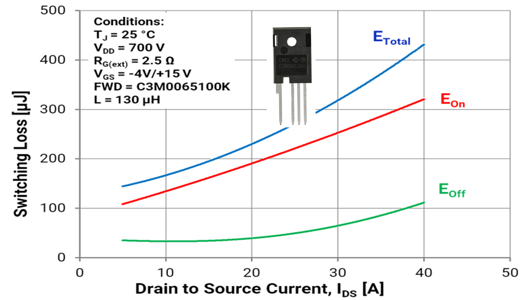 Figure 4. Switching loss as a funcion of drain current for new 1000 volts/65 meters-squared SiC MOSFET.