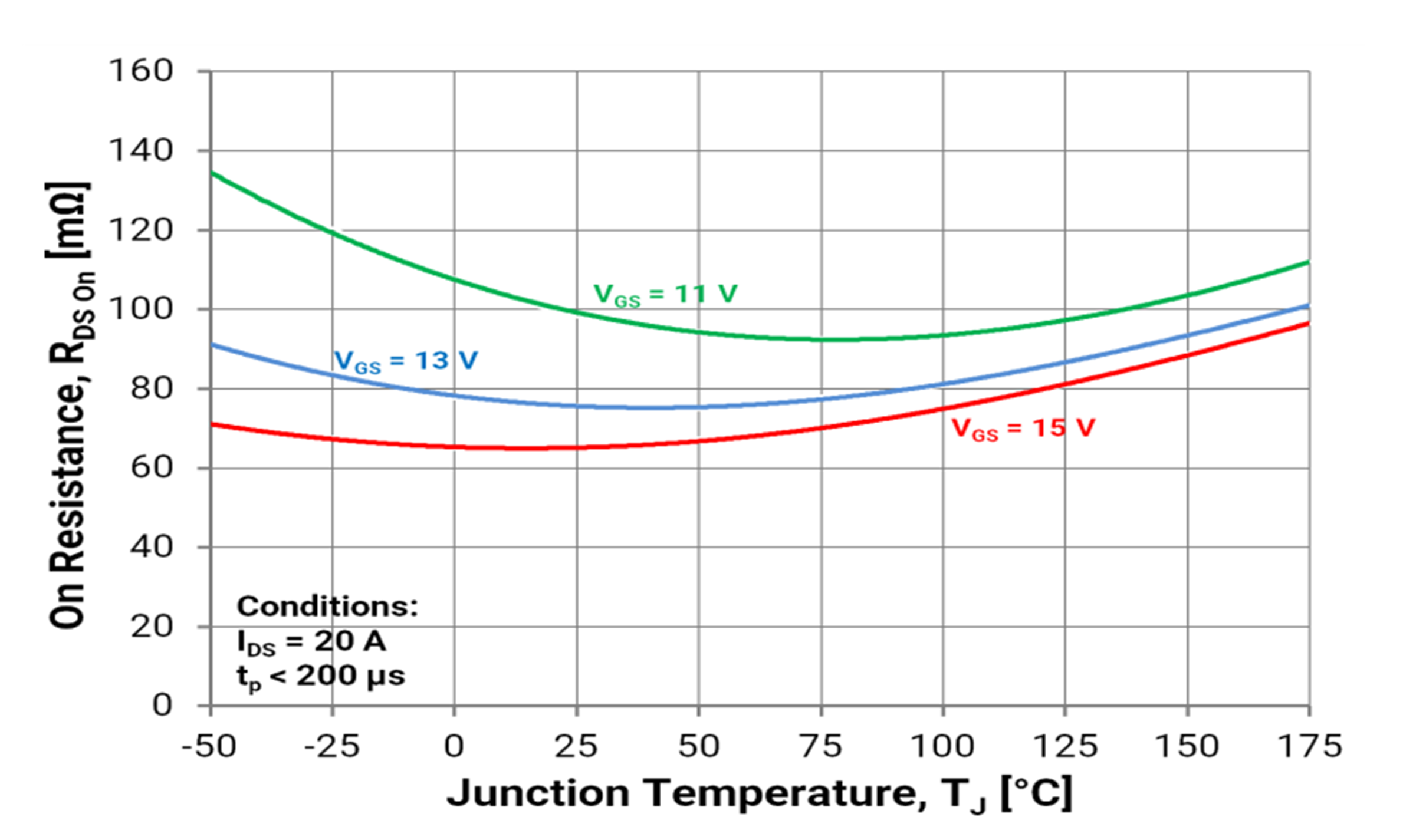 Figure 5. RDSON vs. temperature for new 1000 volts/65 meters-squared SiC MOSFET.