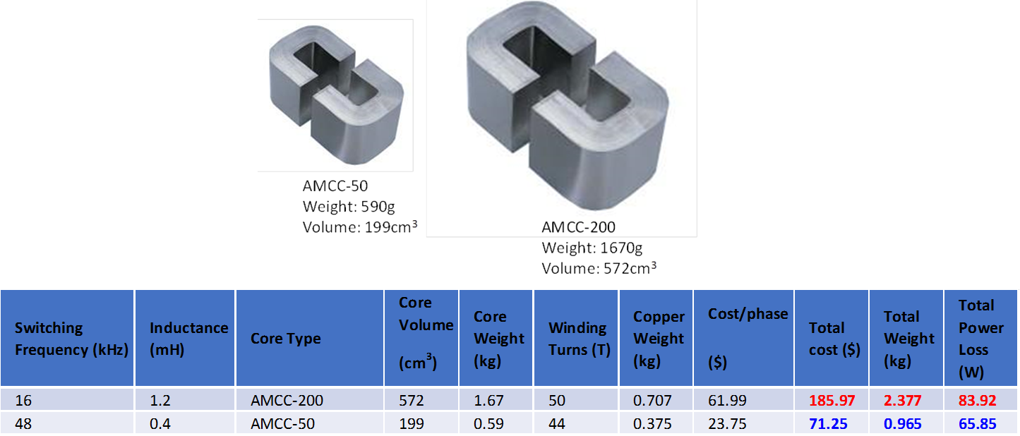 Figure 7. Comparison of AMCC-50 and AMCC-200 core.