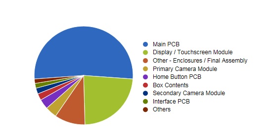Device Breakdown