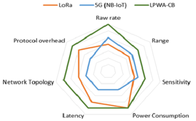 Performance chart comparison. Source: Leti