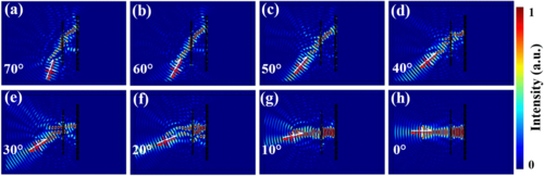 (a)&ndash;(h) The simulated total sound field energy profiles of the APR as a function of incident angle ranging from 0&deg; to 70&deg; in 10&deg; steps. Source: North Carolina State University