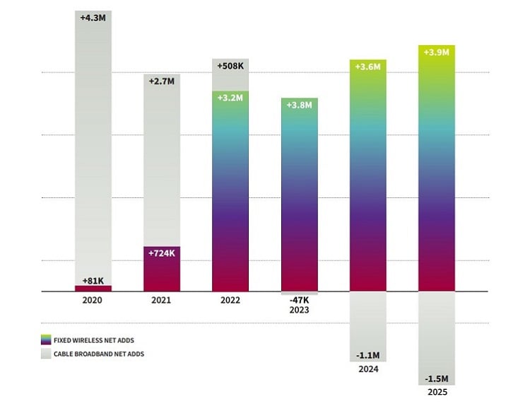 FWA subscriber growth compared to cable broadband growth. Source: CTIA  