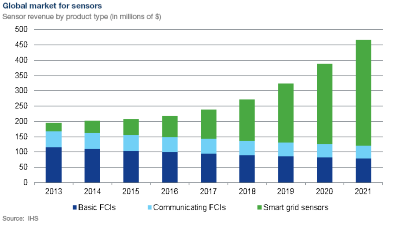 By 2021, smart grid sensors will account for 75 percent of the total sales revenues for sensors, according to IHS.