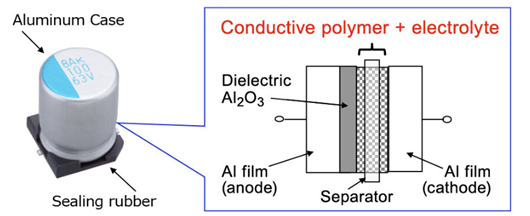 Figure 2. Structure of TAIYO YUDEN’s conductive polymer hybrid aluminum electrolytic capacitor. Source: TAIYO YUDEN