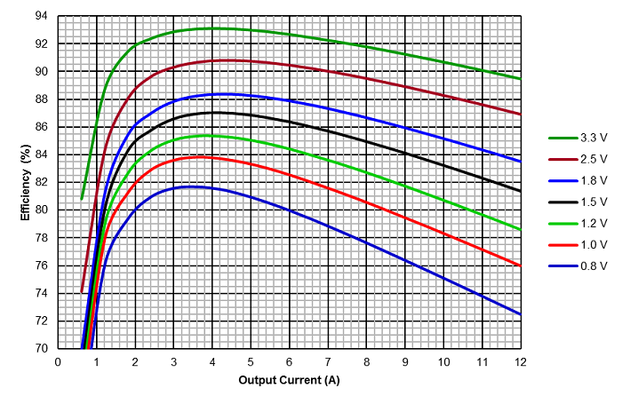 Figure 3: Typical efficiency curves of the SVPL. Source: VPT Power