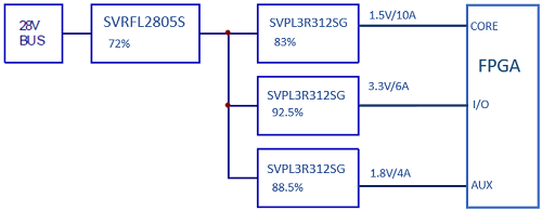 Figure 4: An example of a spacecraft power system using SVPL PoL converters. Source: VPT Power