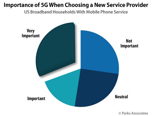 How 5G ranks in terms of importance among consumers. Source: Parks Associates 