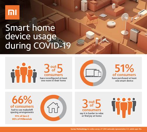 51% of consumers in a recent survey have bought smart home devices as a result of the COVID-19 lockdown. Source: Xiaomi