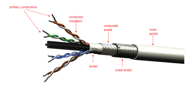 Figure 1: A complex cable. Source: PIC Wire & Cable