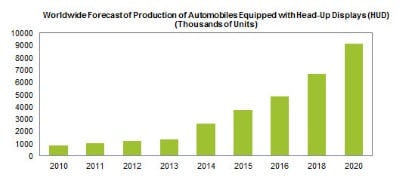 IHS projects 9.1 million vehicles will be shipped with HUDs by 2020.