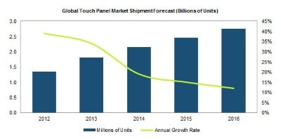 More than 2.8 billion touchscreen panels per year are projected to ship by 2016, according to IHS.