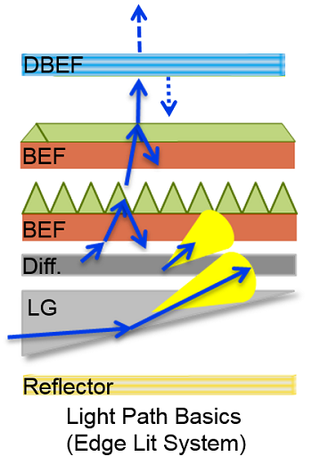 Figure 2: LCD backlight architecture.  Source: 3M Display Materials and Systems Division