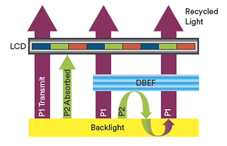 Figure 3: Recycling of non-polarized light with 3M DBEF.  Source: 3M Display Materials and Systems Division