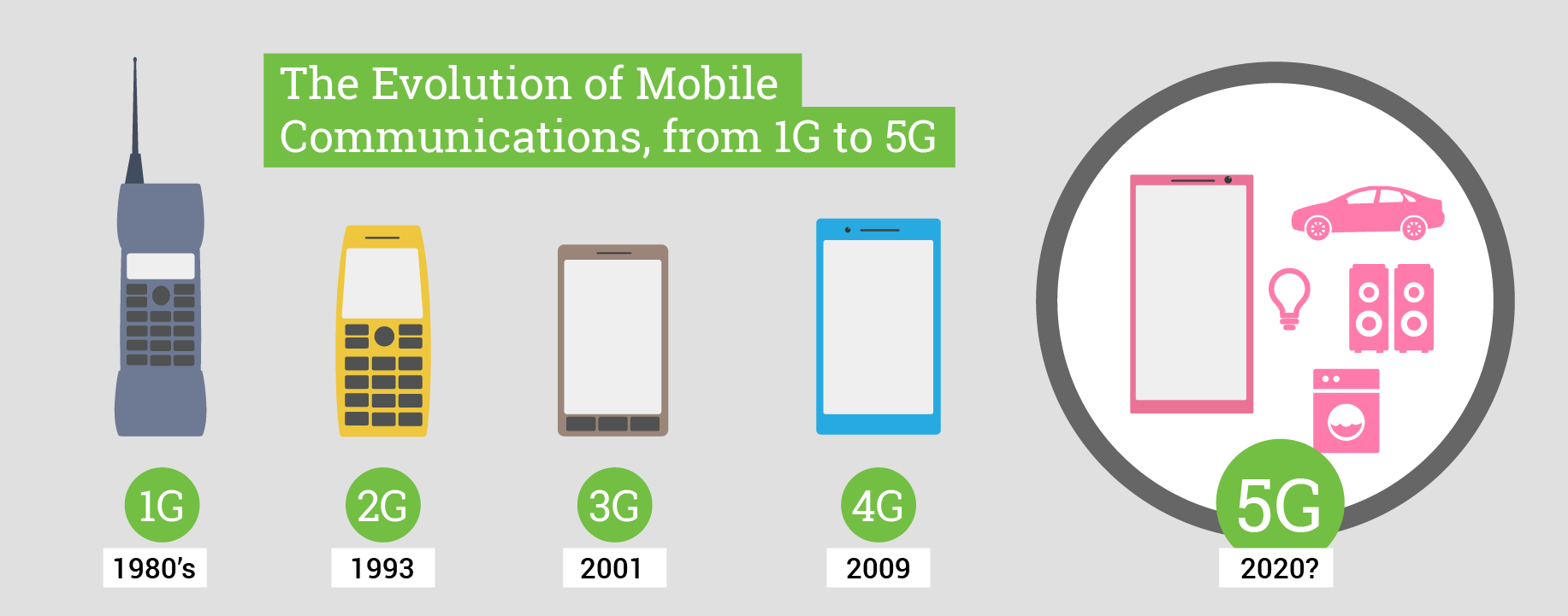 Suggested 5G wireless performance We now give a comparison of 1G to 5G