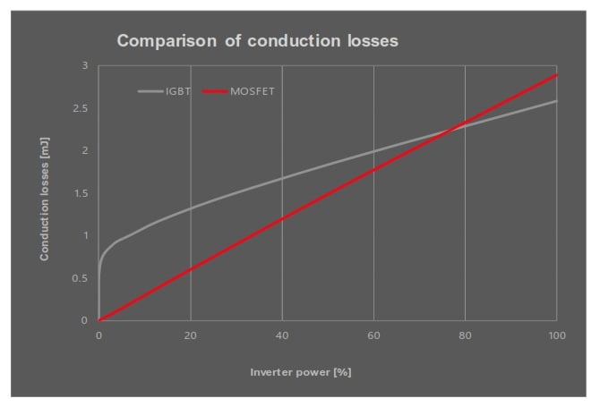 Figure 1: Comparing conduction losses Si-IGBT versus SiC MOSFET. Source: ABB