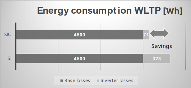 Figure 2: Energy savings in a typical EV. Source: ABB
