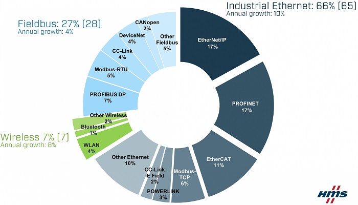 Market shares for 2022 for fieldbus, industrial Ethernet and wireless. Source: HMS Networks