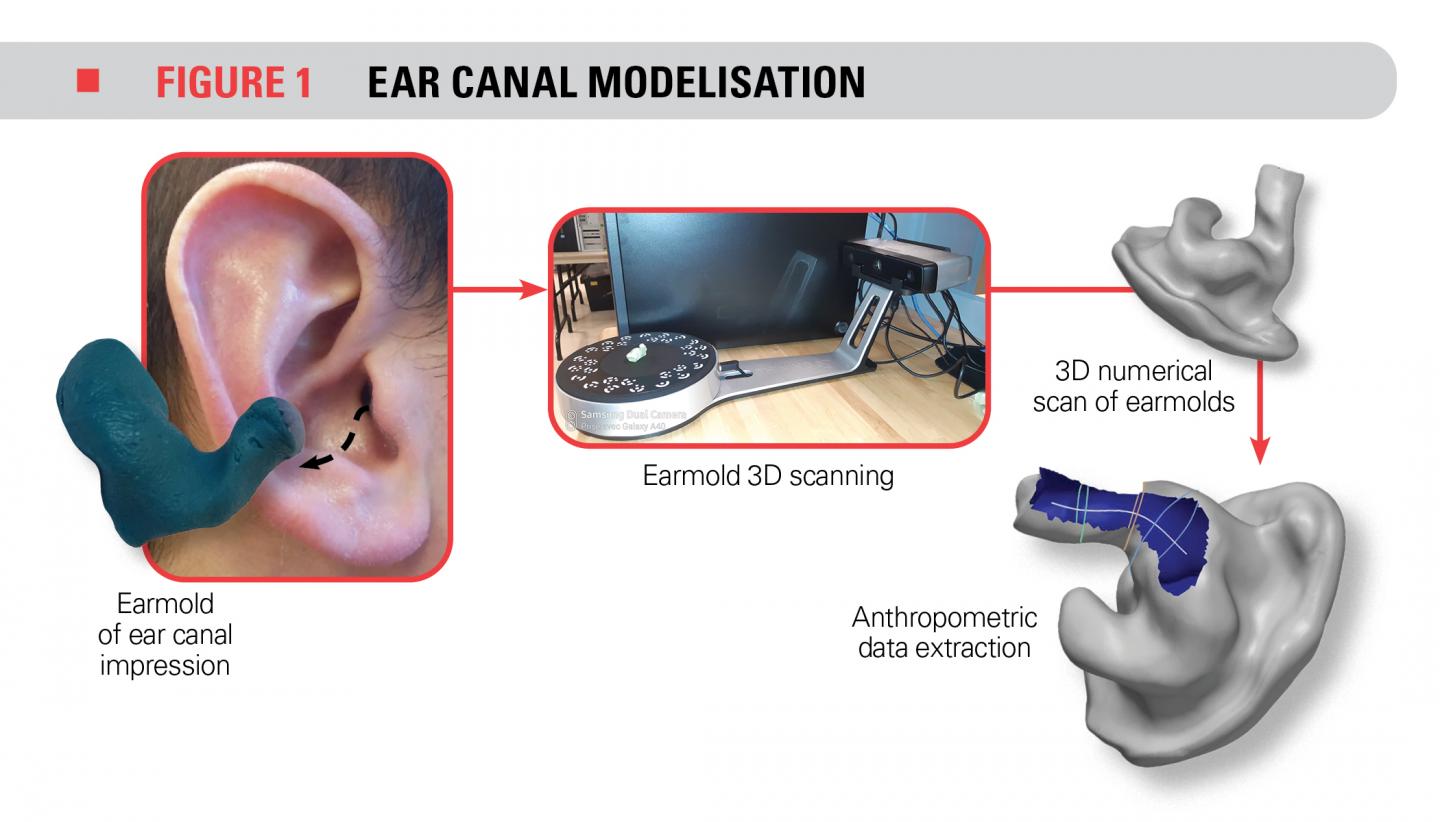 Ear canal models. Source: ÉTS