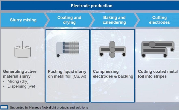 Infrared applications for LiB electrode production include drying slurry paste and heating during calendaring. Source: Heraeus Noblelight