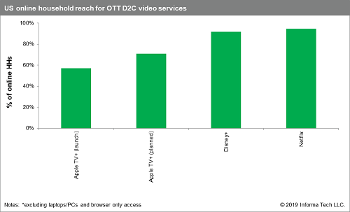 Projected reach of OTT video services by platform. Source: IHS Markit