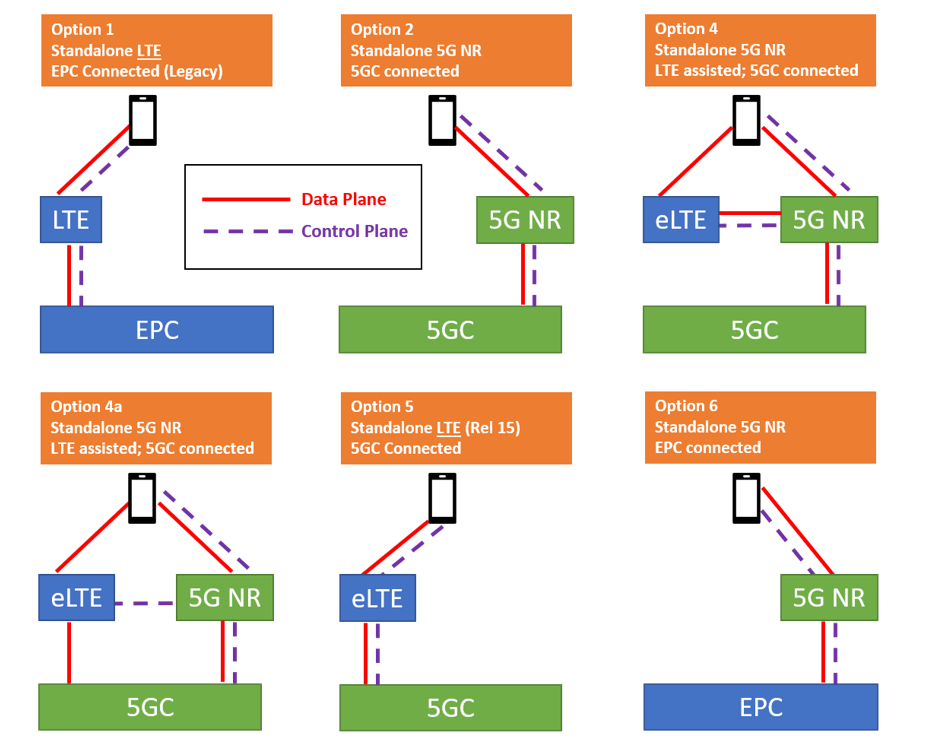 Options of 5G standalone networks. Source: Matt Leigh