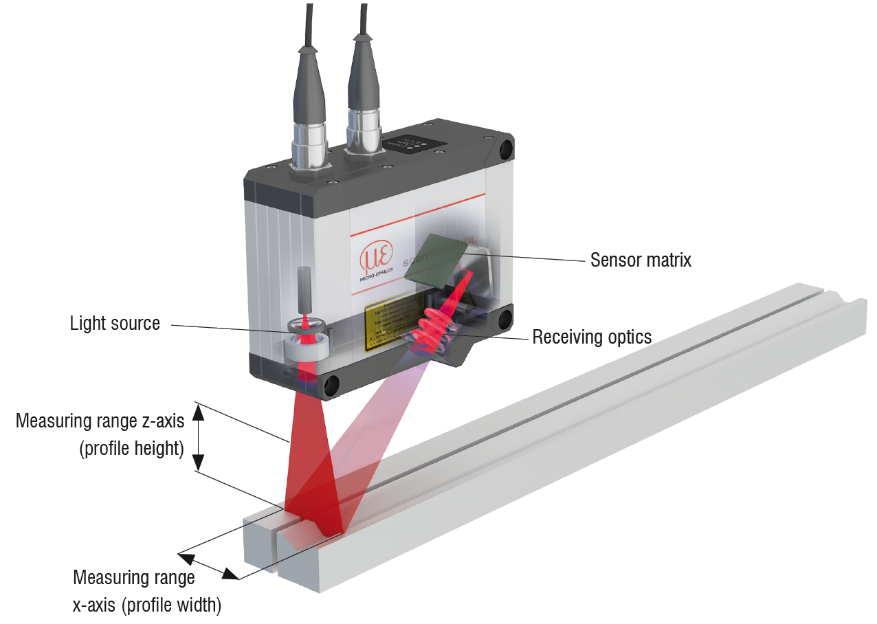 Figure 4: The scanCONTROL 30xx profile sensors with integrated signal processors and optical components project an enlarged laser beam onto the target surface. Source: Micro-Epsilon