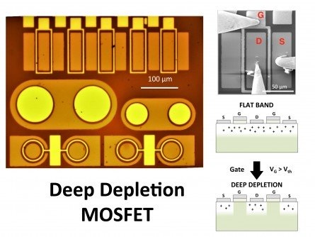 Left: Optical microscope image of metal oxide semiconductor capacitors and diamond deep depletion MOSFETs (D2MOSFETs) of this work. Top right: Scanning electron microscope image of a diamond D2MOSFET. Bottom right: D2MOSFET concept. (Credit: Institut NÉEL)