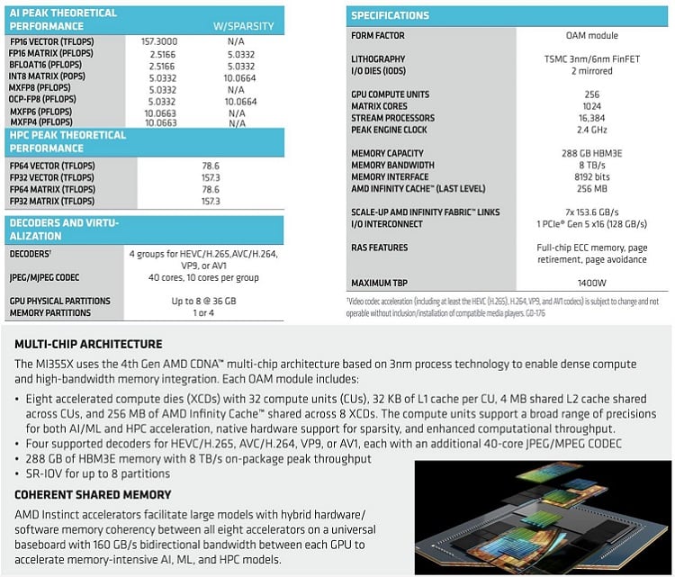 AMD MI355X brochure. Source: AMD