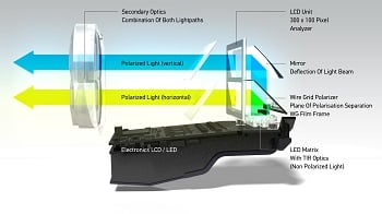 HELLA developed an efficient polarization concept for the Liquid Crystal HD headlamp. Image credit: HELLA