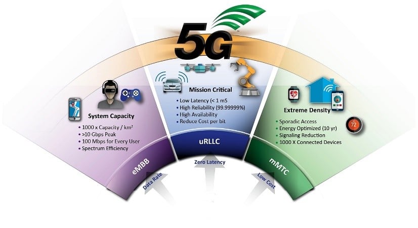 Figure 1. The three categories of 5G development: EMBB, MMTC, and URLLC. Source: Skyworks