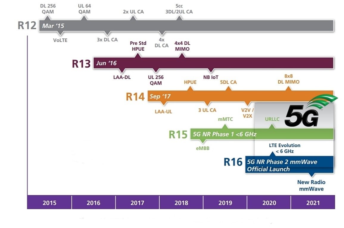 Figure 2. LTE and its evolution to (and through) 5G. Source: Skyworks