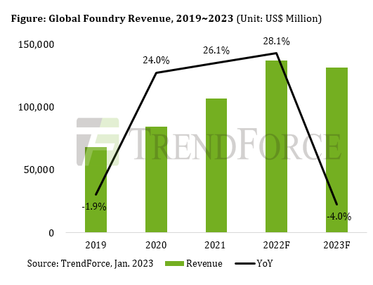 Forecast for global foundry revenue. Source: TrendForce  